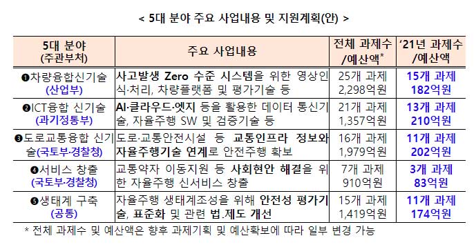 5대 분야 주요 사업내용 및 지원계획