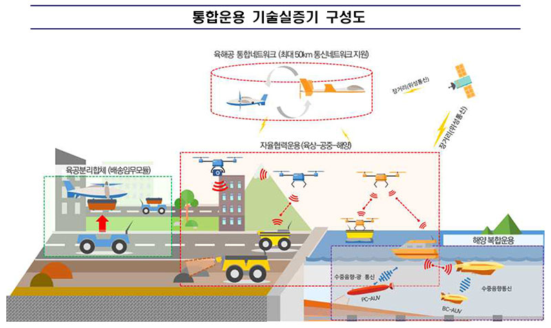 통합운용기술실증기 구성도