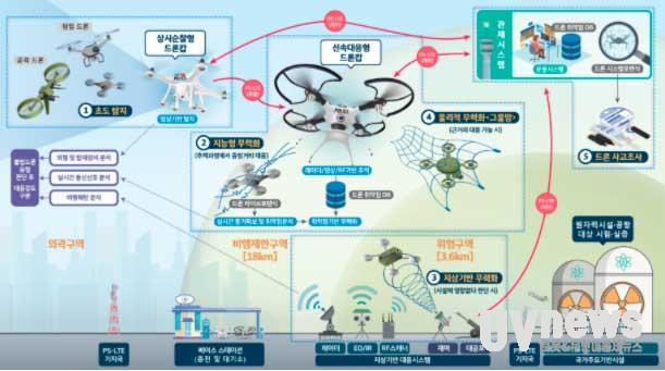 불법드론 대응