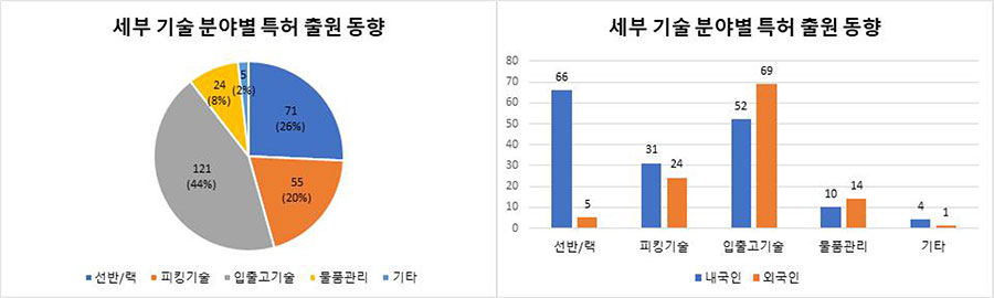 물류창고 자동화 관련 세부 기술 분야별 동향