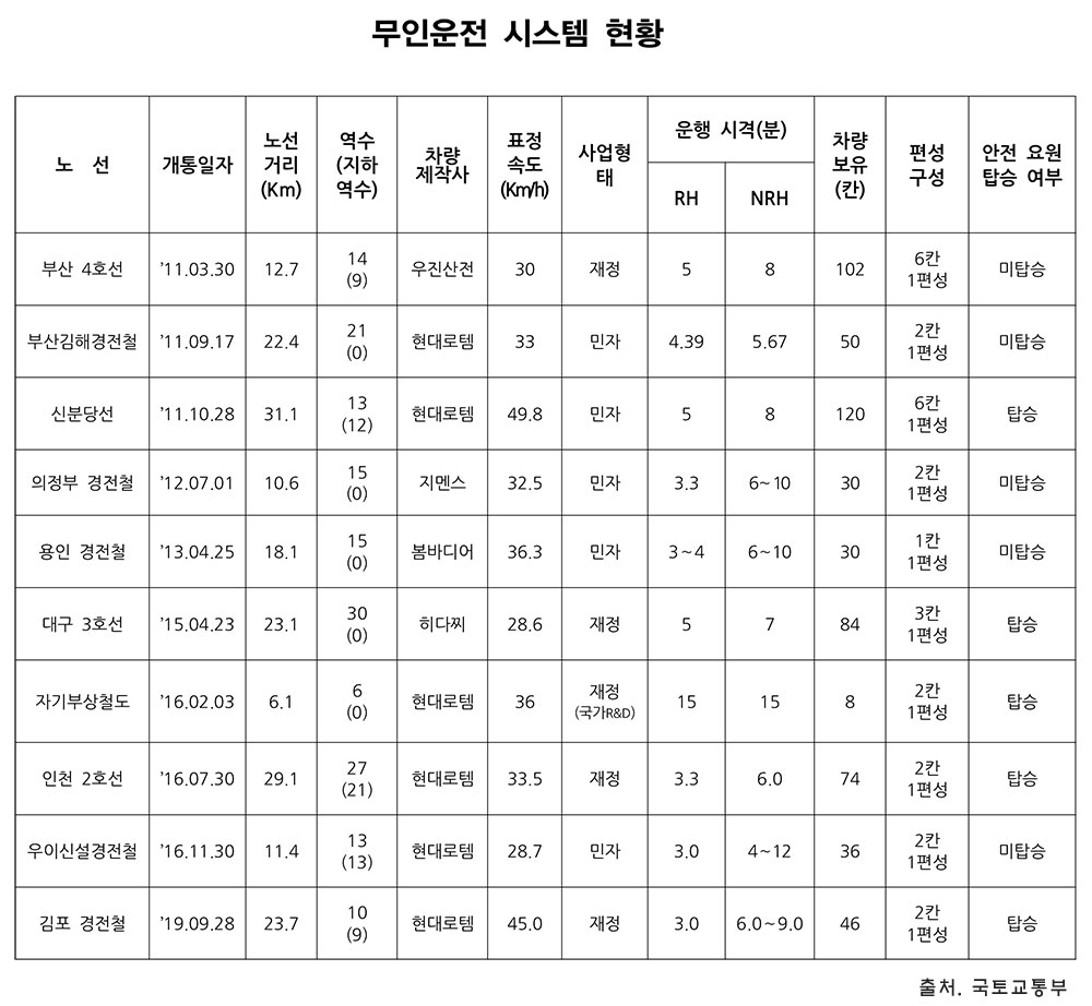 무인운전철도 현황 (2021년)