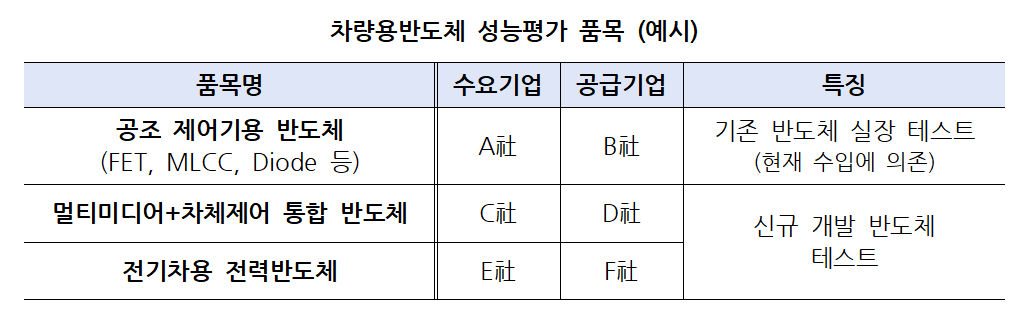 차량용반도체 성능평가 품목