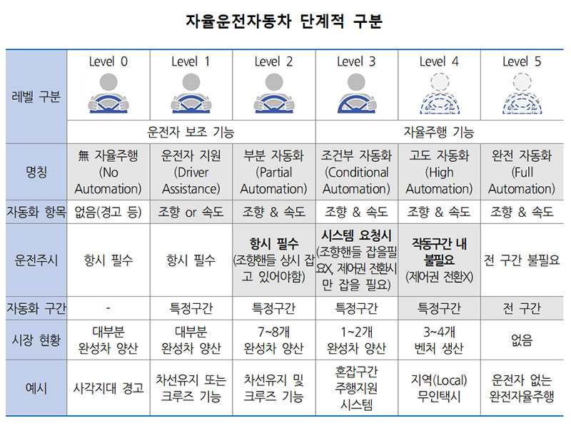 자율자동차