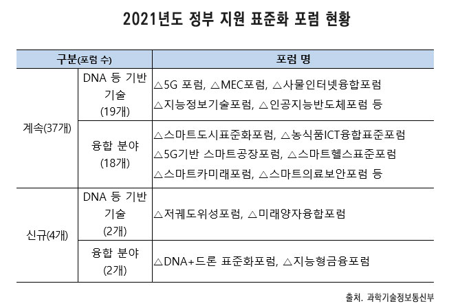 2021년도 정부 지원 표준화 포럼 현황