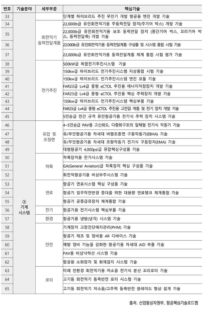 100대 항공핵심기술 리스트 2