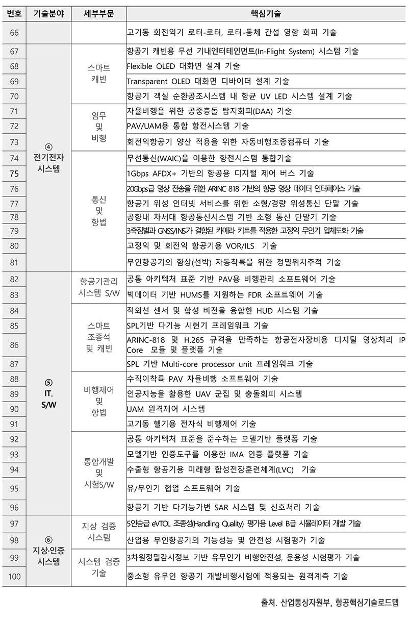 100대 항공핵심기술 리스트 3