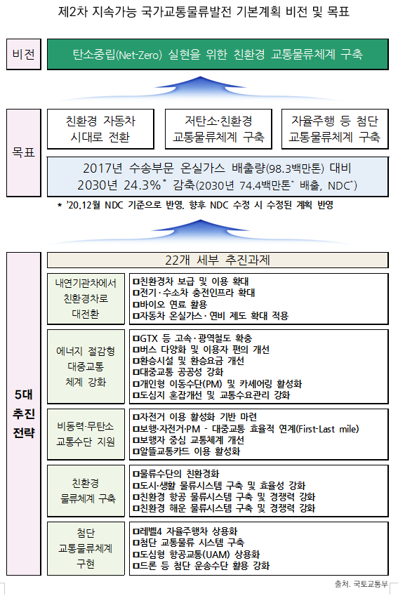 제2차 지속가능 국가교통물류발전 기본계획 비전 및 목표