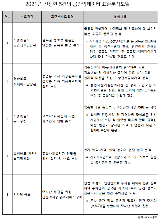 21년 선정한 5건의 공간빅데이터 표준분석모델