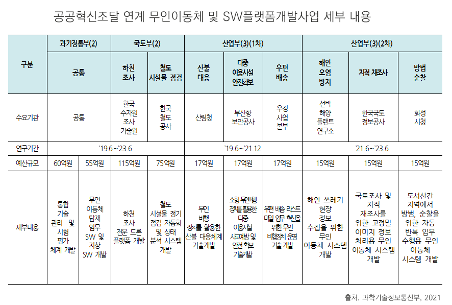 공공혁신조달 연계 무인이동체 및 SW플랫폼개발사업 