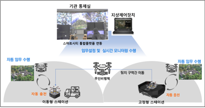 도서산간지역에서 방범, 순찰을 위한 자동 반복 임무 수행용 무인이동체시스템 추진 개념도