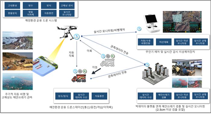 해안쓰레기 현장정보 수집을 위한 무인이동체시스템 추진 개념도