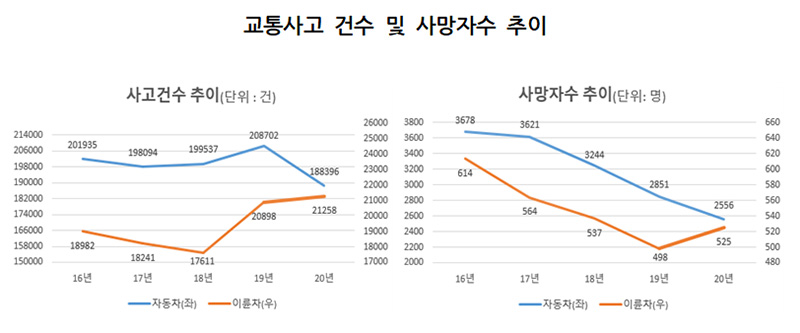 교통사고 건수 및 사망자수 추이