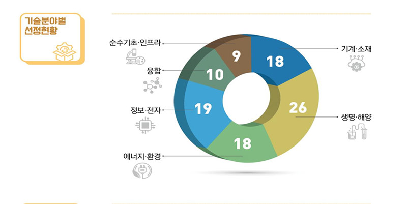 RnD 100 기술분야별 선정 현황