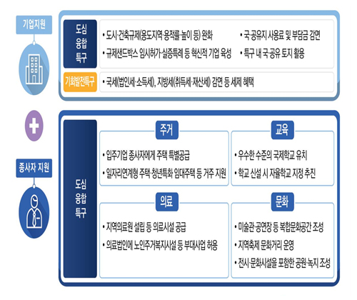 도심융합특구 주요 지원 사항