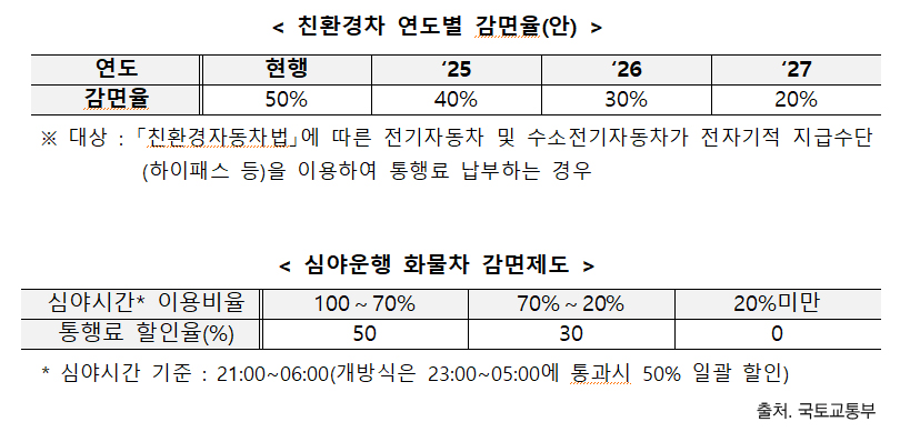 친환경차, 심야운행 화물차 통행료 감면율