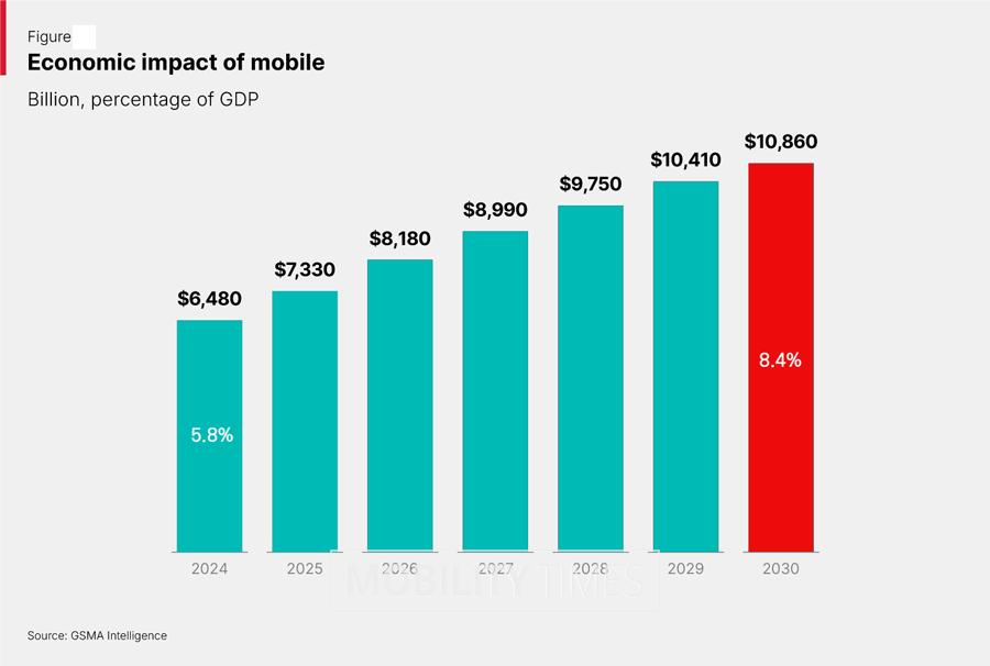 Mobile’s economic contribution will reach nearly $11 trillion by 2030