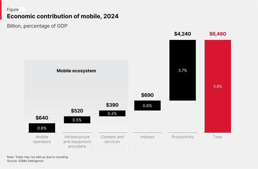 Mobile added $6.5 trillion of economic value to the economy in 2024