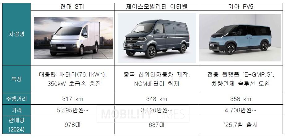 국내 PBV 경쟁 모델