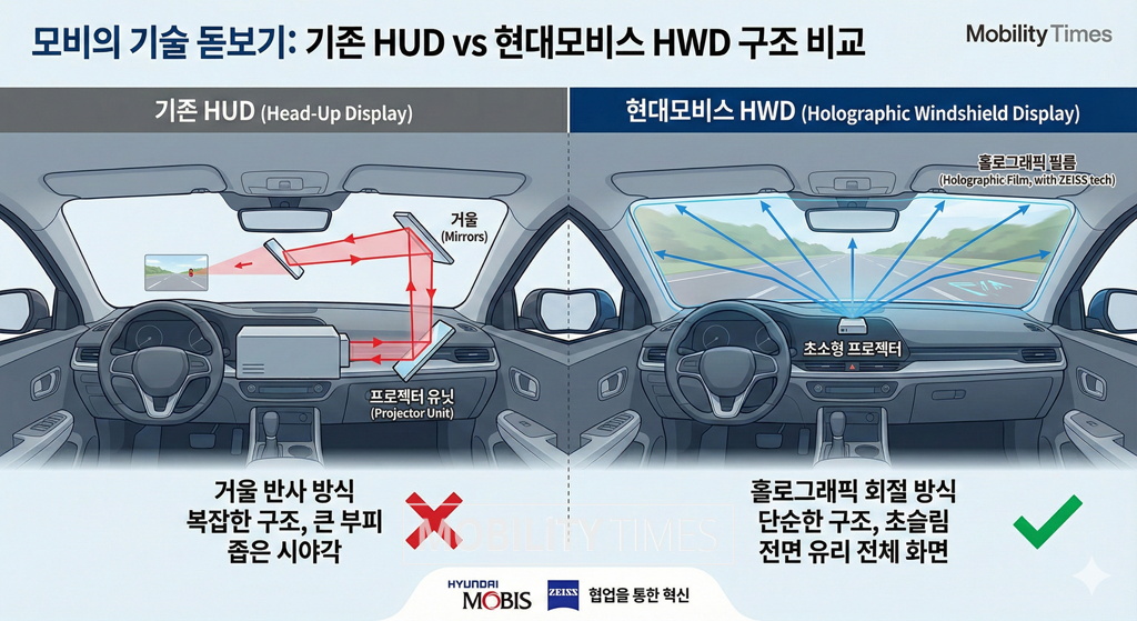 기존 HUD와 현대모비스 HWD 구조 비교