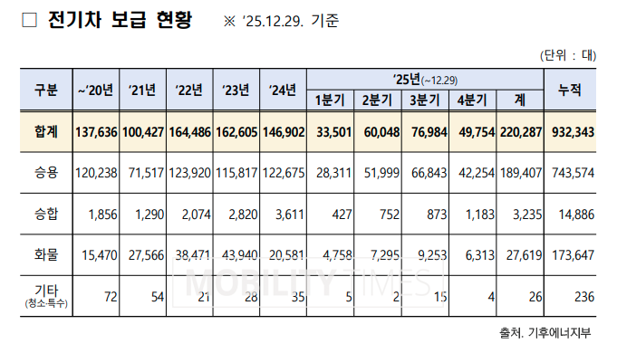 우리나라 전기차 보급 현황